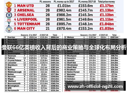 曼联66亿英镑收入背后的商业策略与全球化布局分析